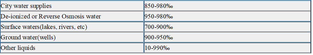 Uv Dosage Chart