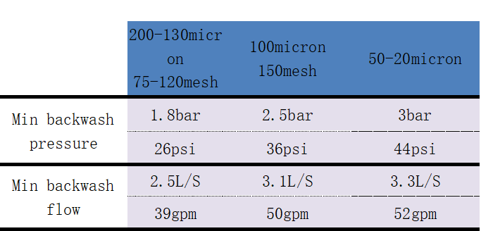 KH Auto Disc Backwash Pressure 1